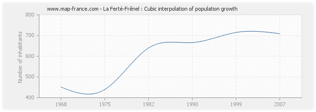 La Ferté-Frênel : Cubic interpolation of population growth